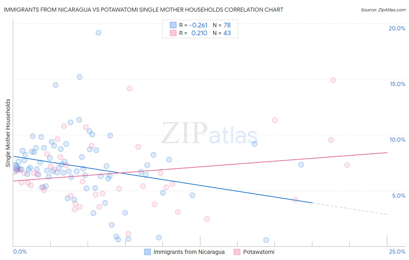 Immigrants from Nicaragua vs Potawatomi Single Mother Households