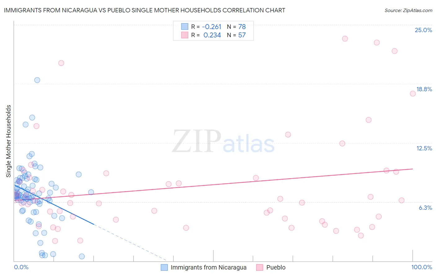 Immigrants from Nicaragua vs Pueblo Single Mother Households