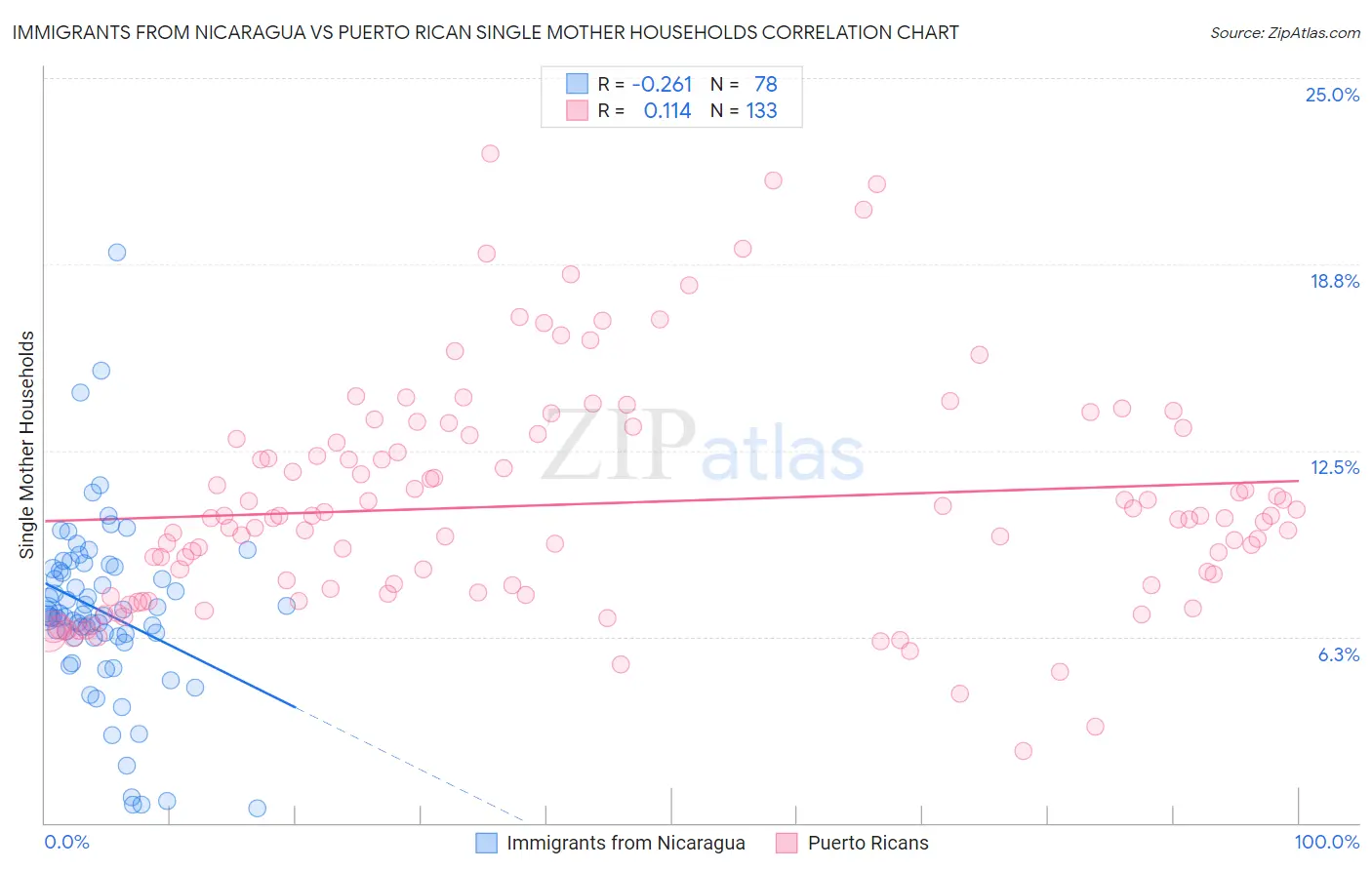 Immigrants from Nicaragua vs Puerto Rican Single Mother Households