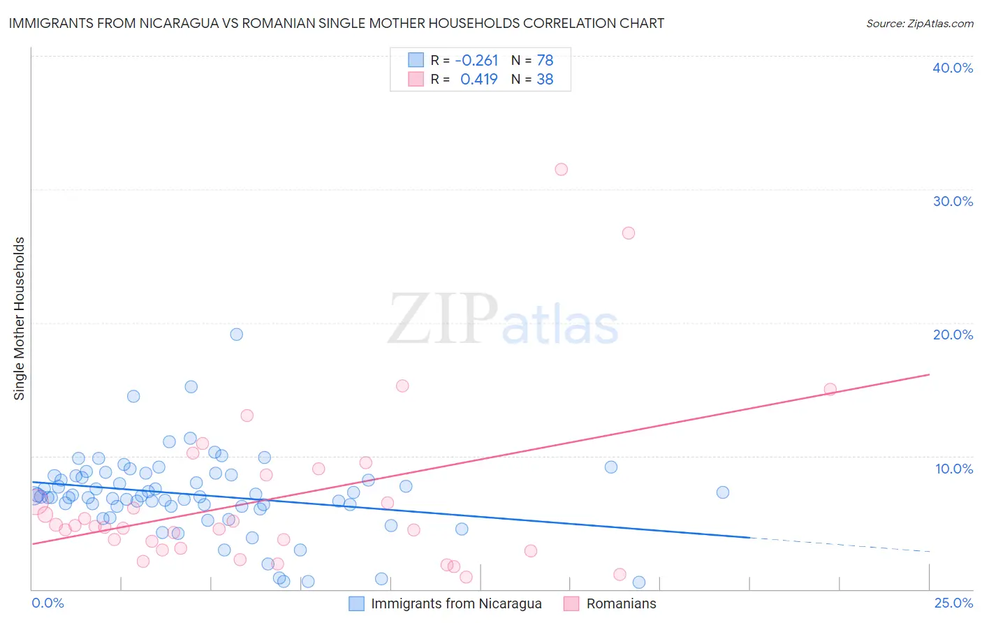 Immigrants from Nicaragua vs Romanian Single Mother Households