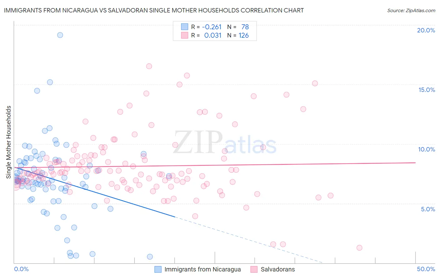 Immigrants from Nicaragua vs Salvadoran Single Mother Households