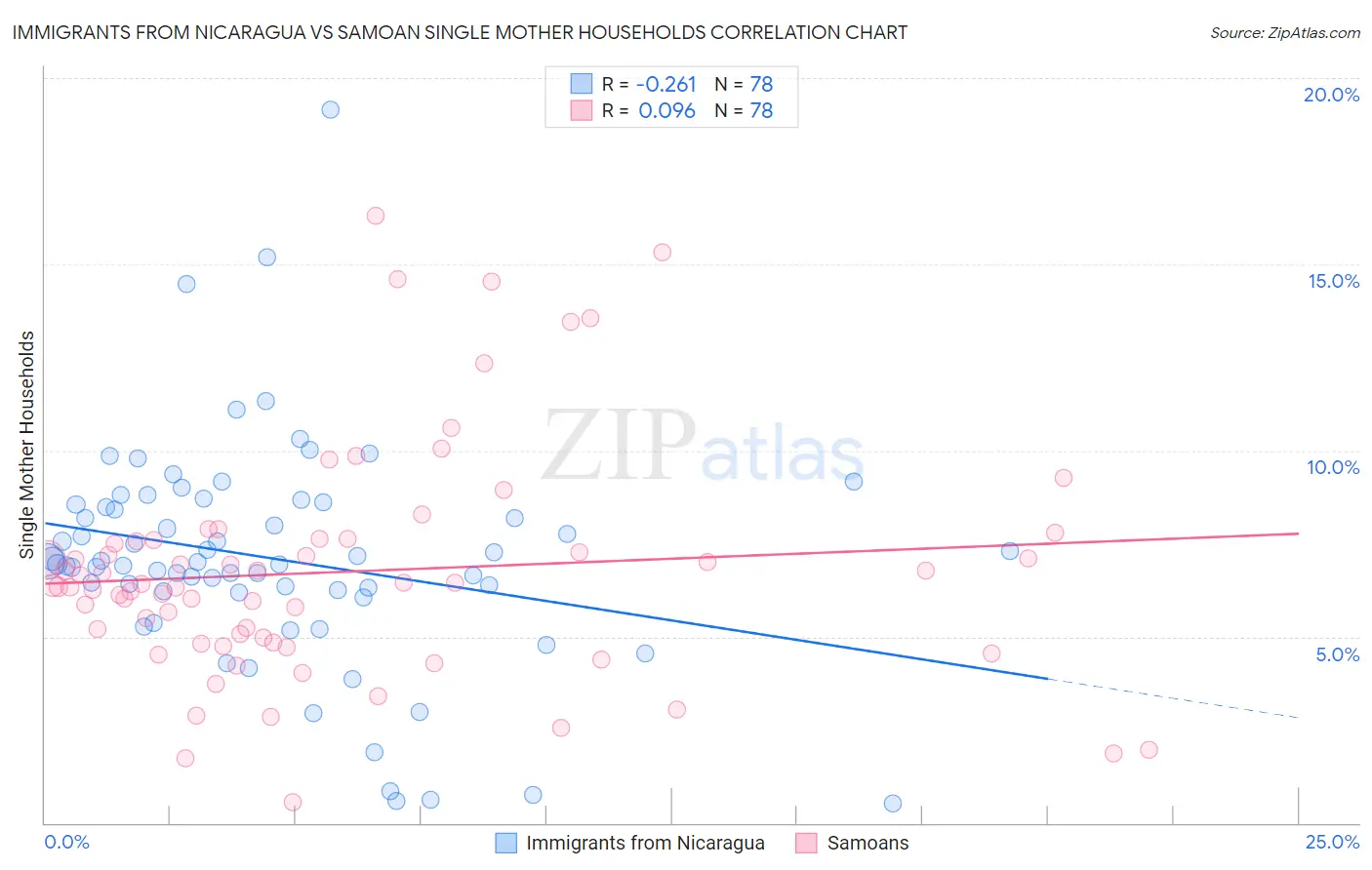 Immigrants from Nicaragua vs Samoan Single Mother Households