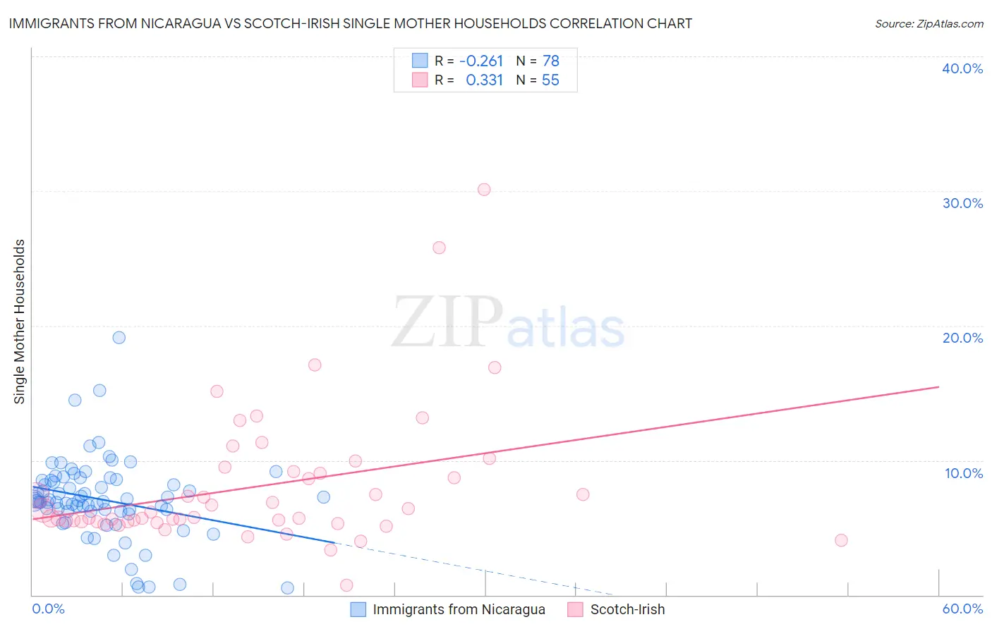 Immigrants from Nicaragua vs Scotch-Irish Single Mother Households