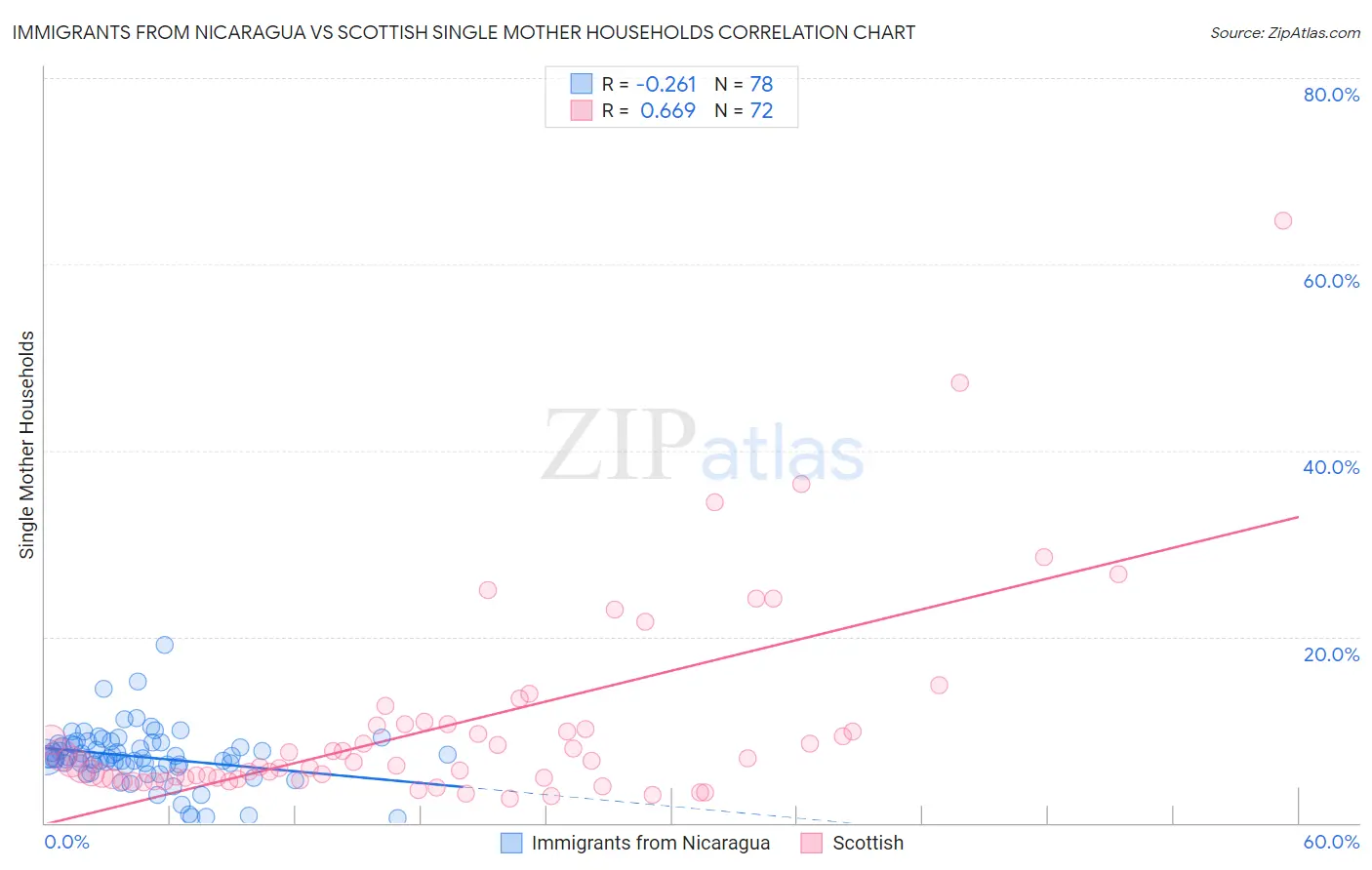 Immigrants from Nicaragua vs Scottish Single Mother Households