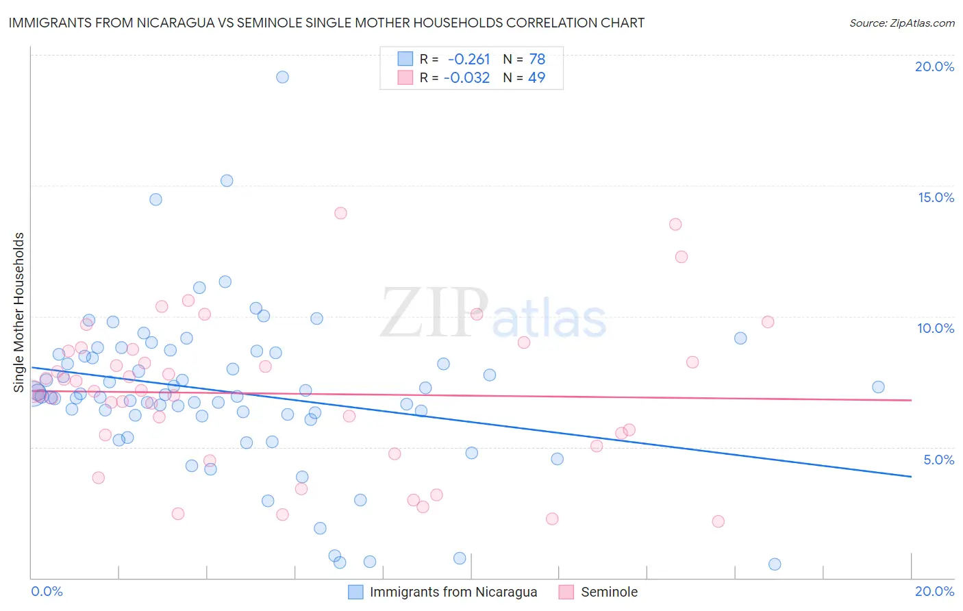 Immigrants from Nicaragua vs Seminole Single Mother Households
