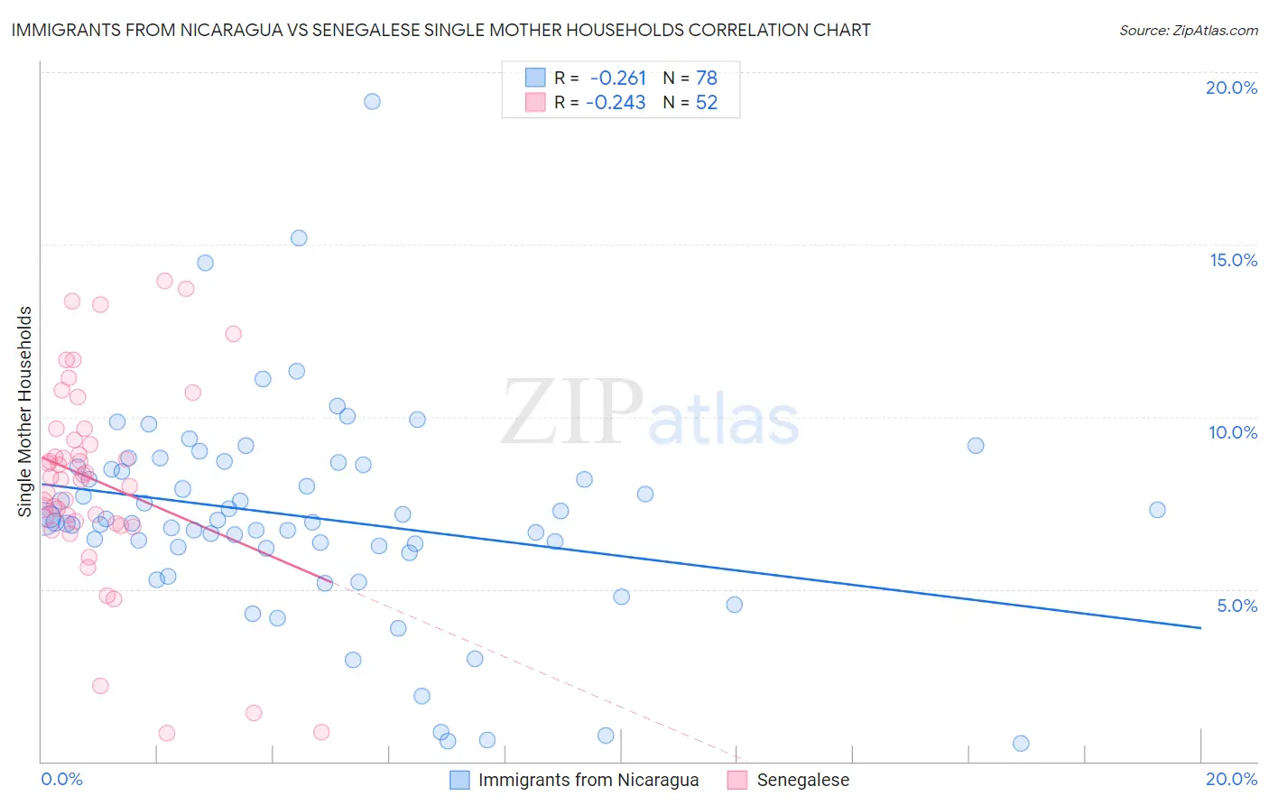 Immigrants from Nicaragua vs Senegalese Single Mother Households