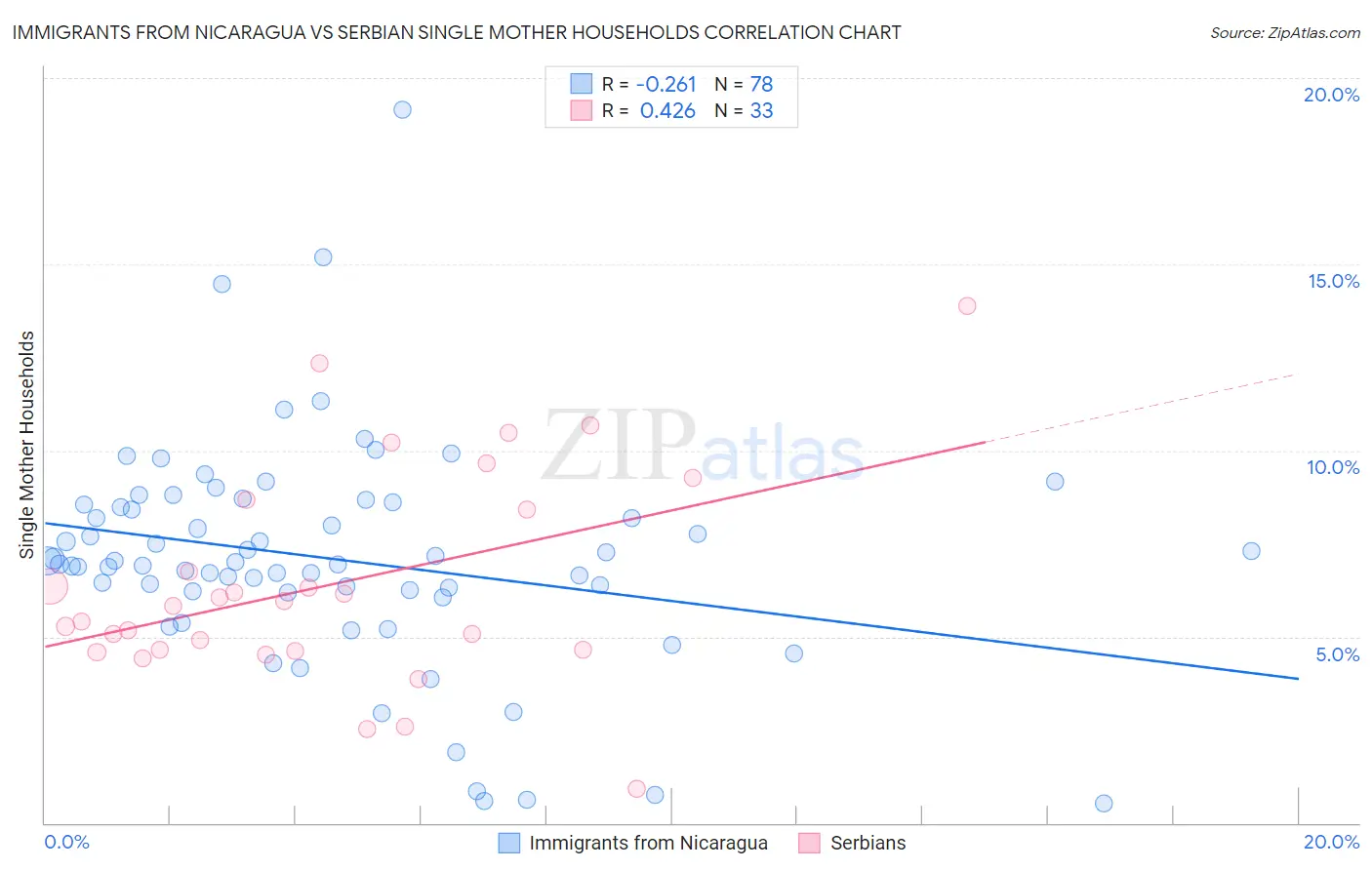 Immigrants from Nicaragua vs Serbian Single Mother Households