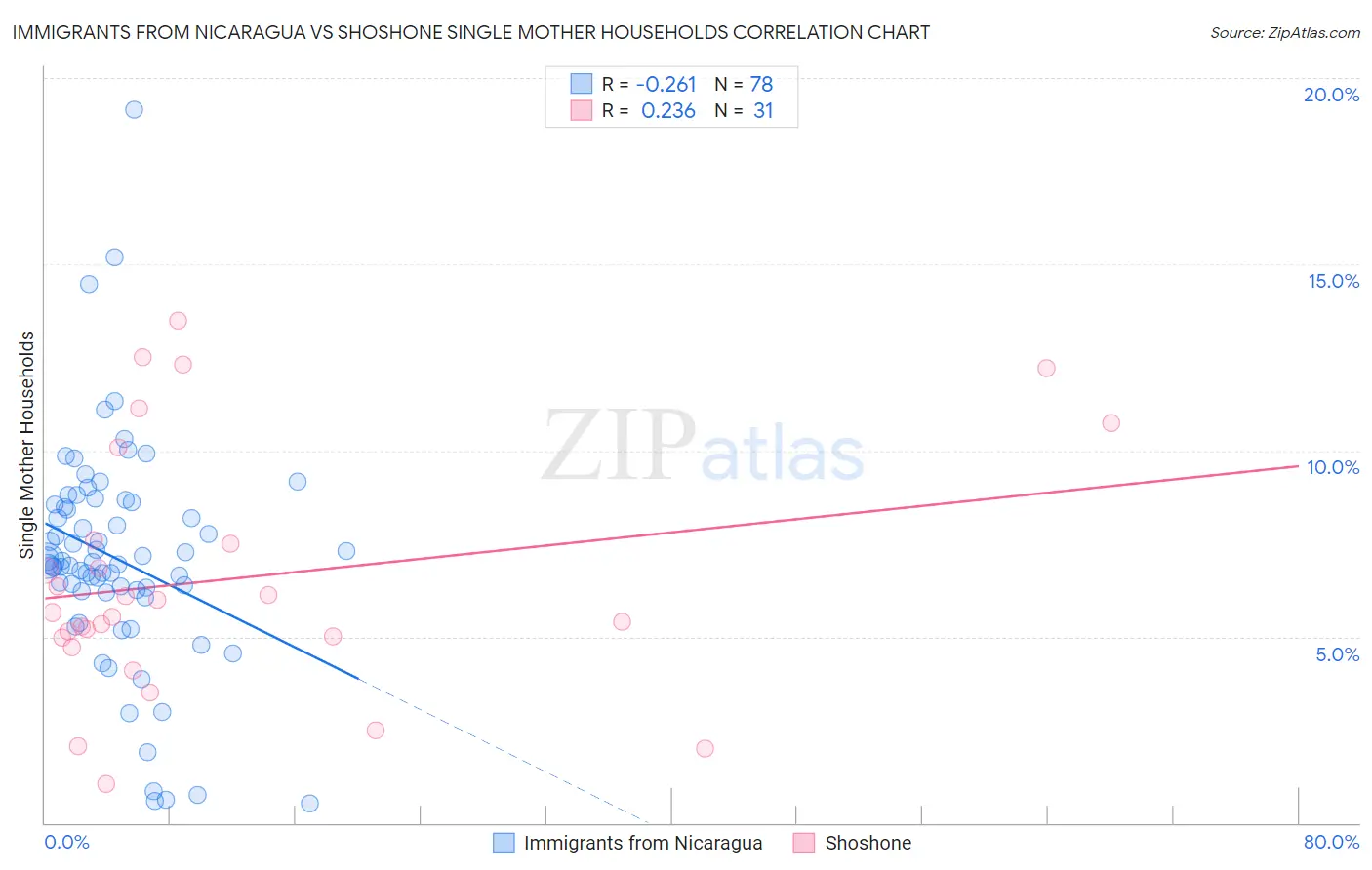 Immigrants from Nicaragua vs Shoshone Single Mother Households