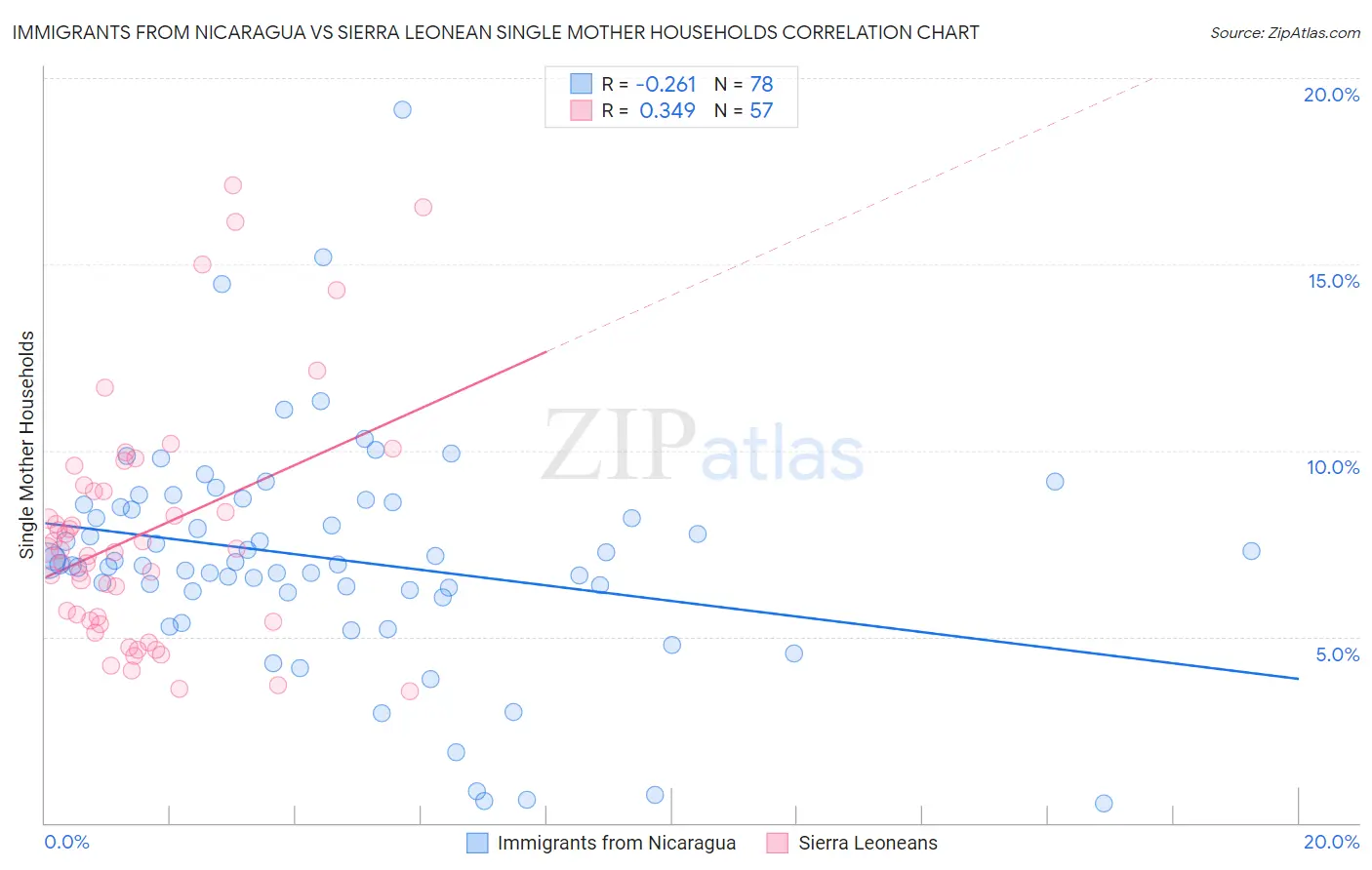 Immigrants from Nicaragua vs Sierra Leonean Single Mother Households