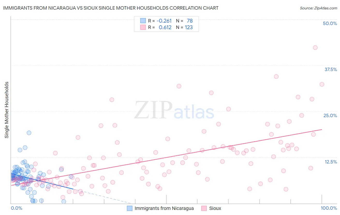 Immigrants from Nicaragua vs Sioux Single Mother Households