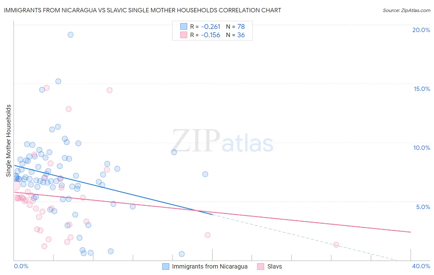 Immigrants from Nicaragua vs Slavic Single Mother Households