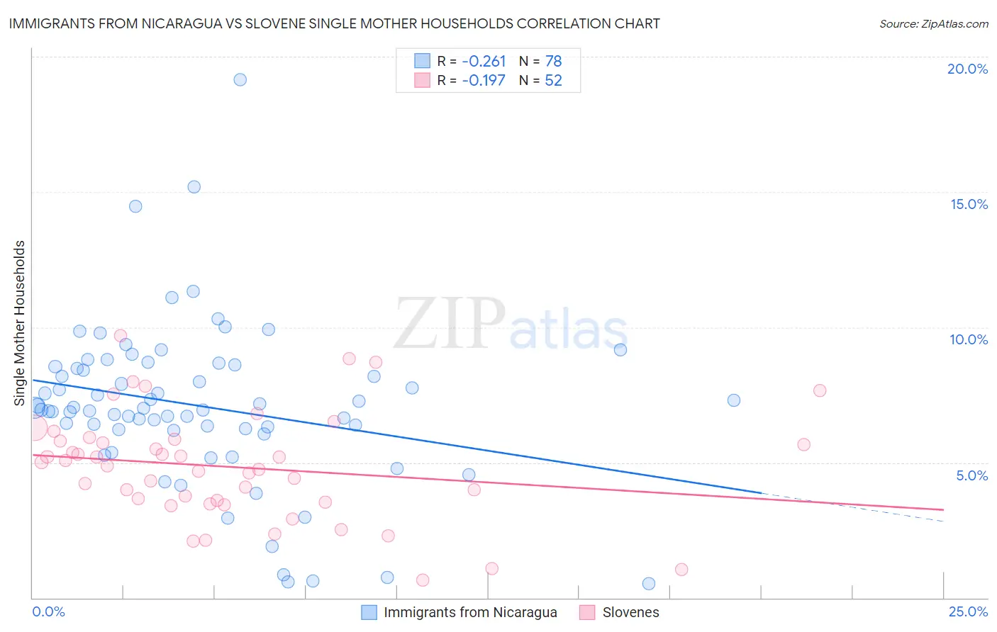 Immigrants from Nicaragua vs Slovene Single Mother Households