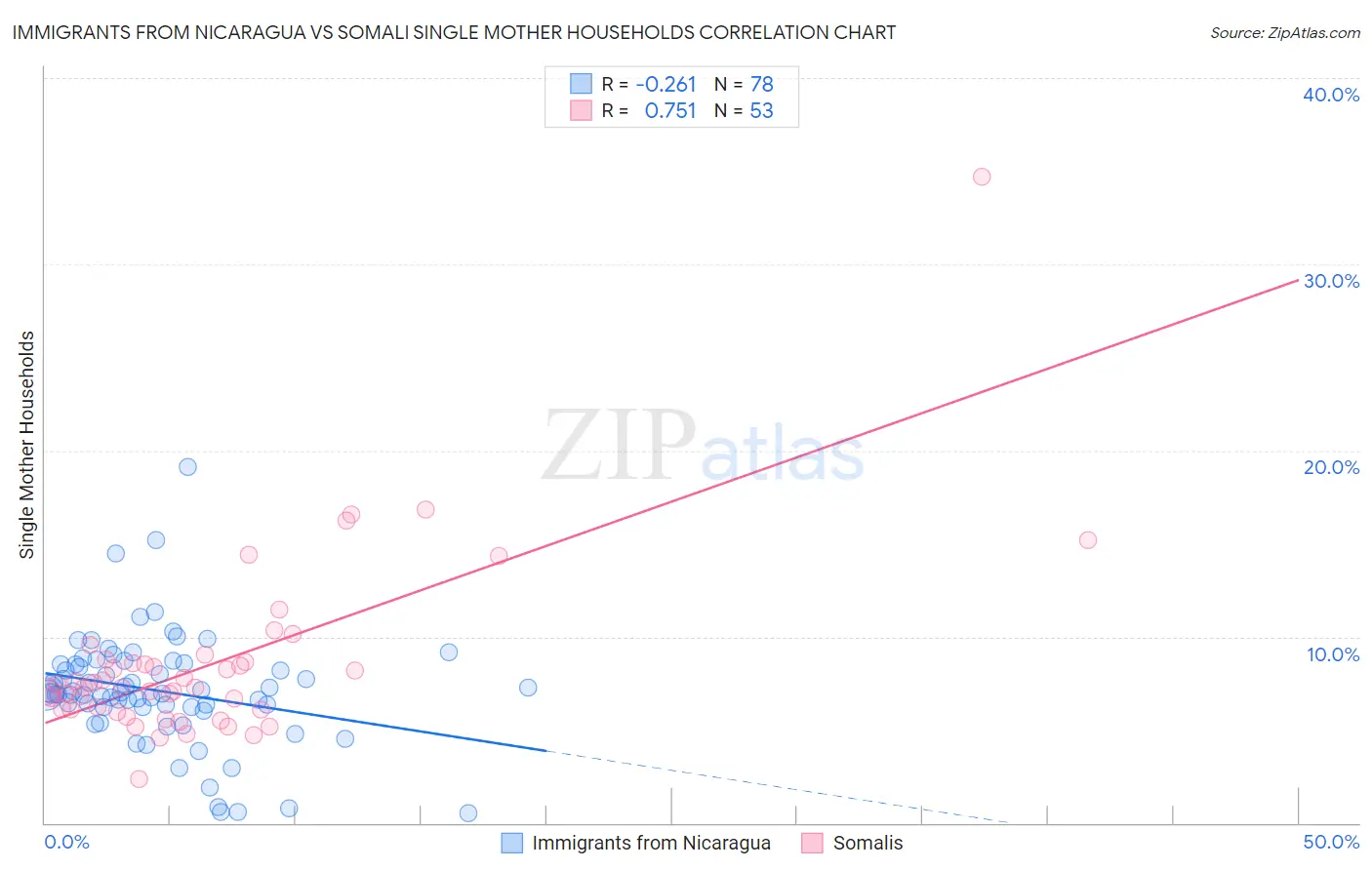 Immigrants from Nicaragua vs Somali Single Mother Households