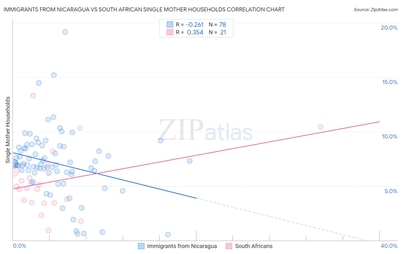 Immigrants from Nicaragua vs South African Single Mother Households