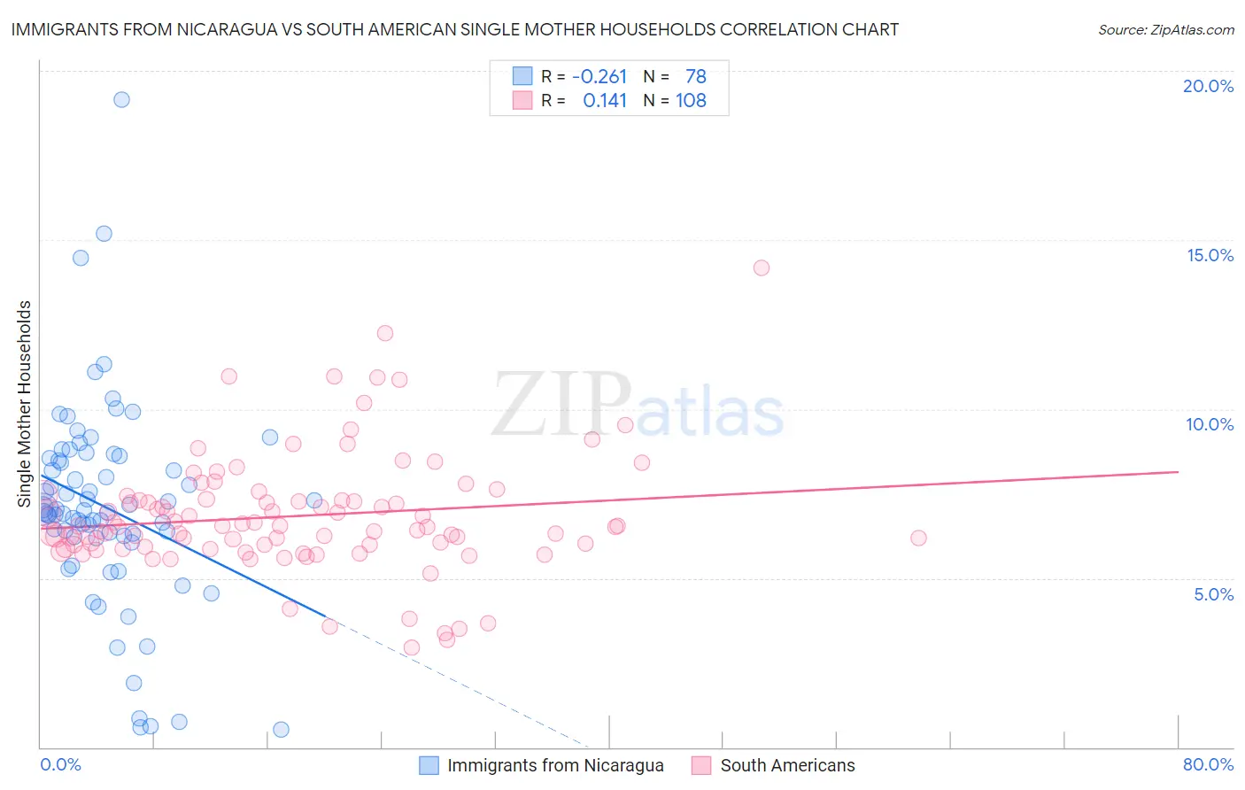 Immigrants from Nicaragua vs South American Single Mother Households