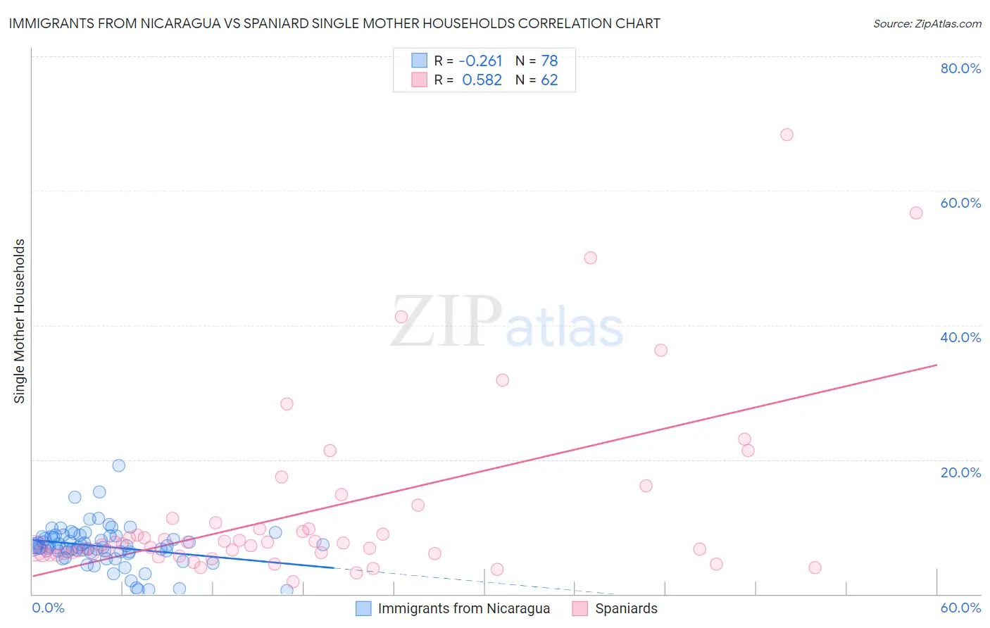 Immigrants from Nicaragua vs Spaniard Single Mother Households