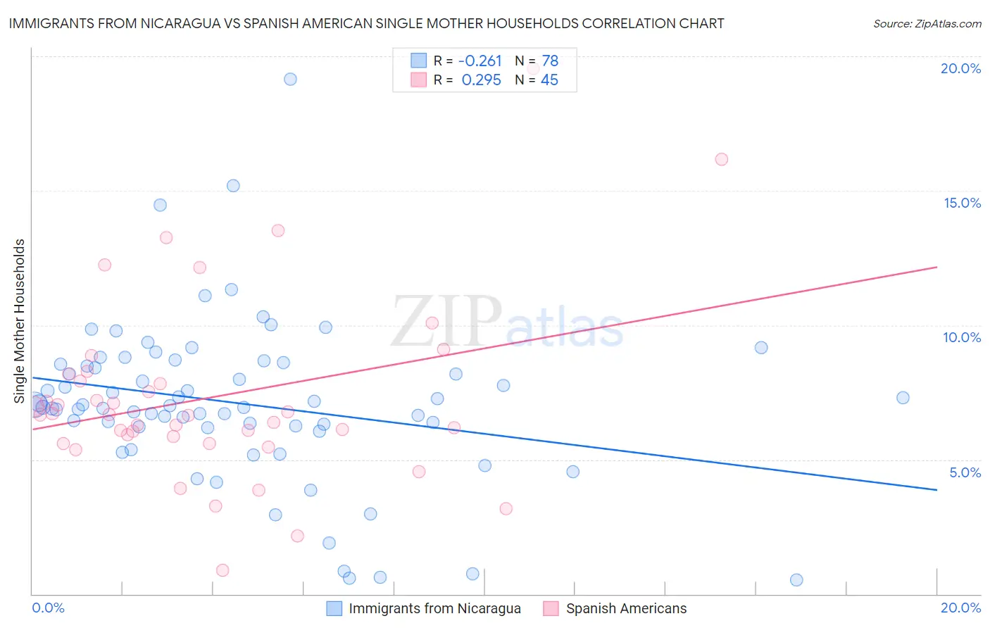 Immigrants from Nicaragua vs Spanish American Single Mother Households