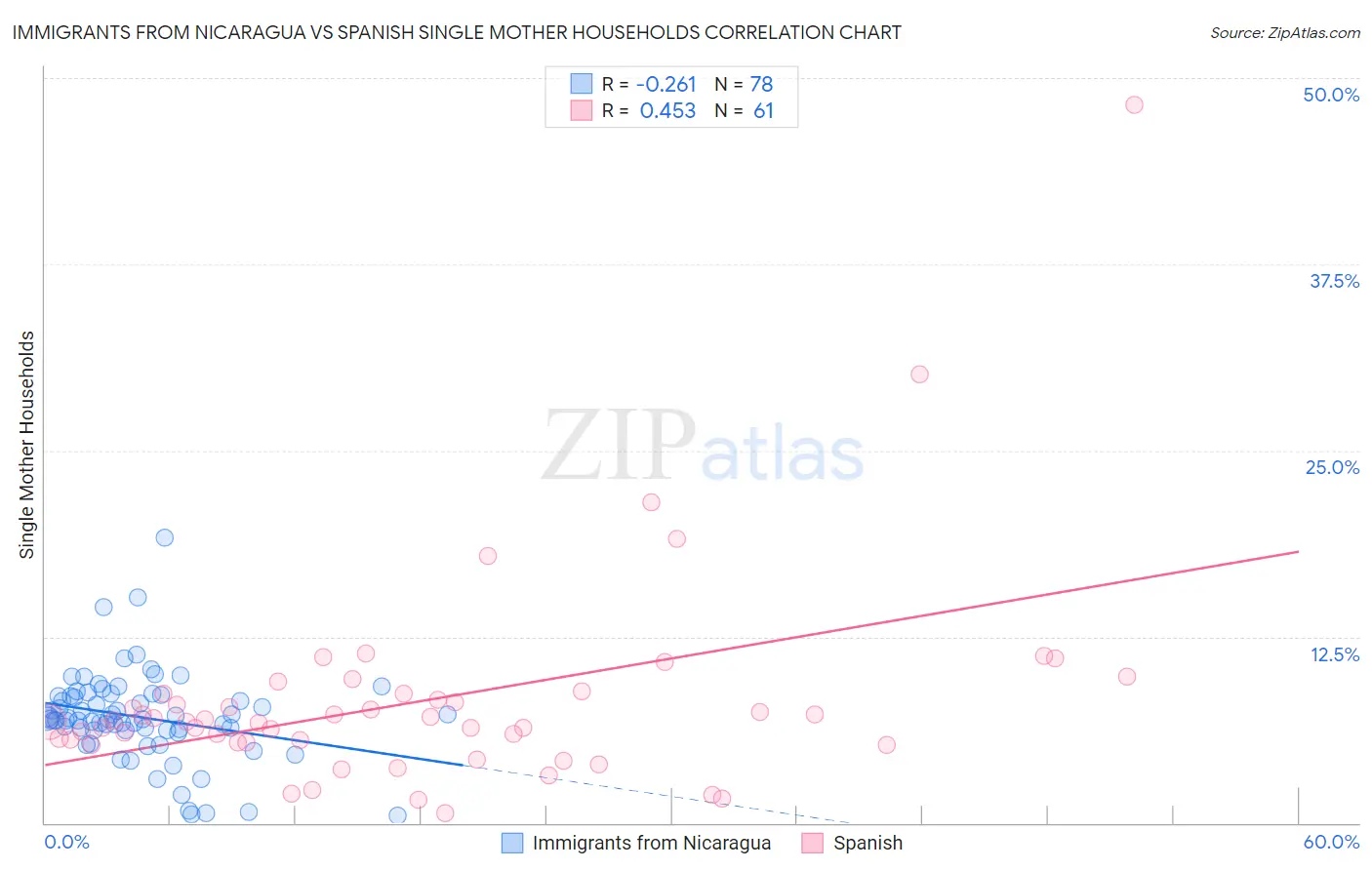 Immigrants from Nicaragua vs Spanish Single Mother Households