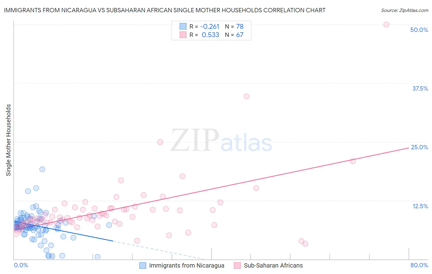 Immigrants from Nicaragua vs Subsaharan African Single Mother Households