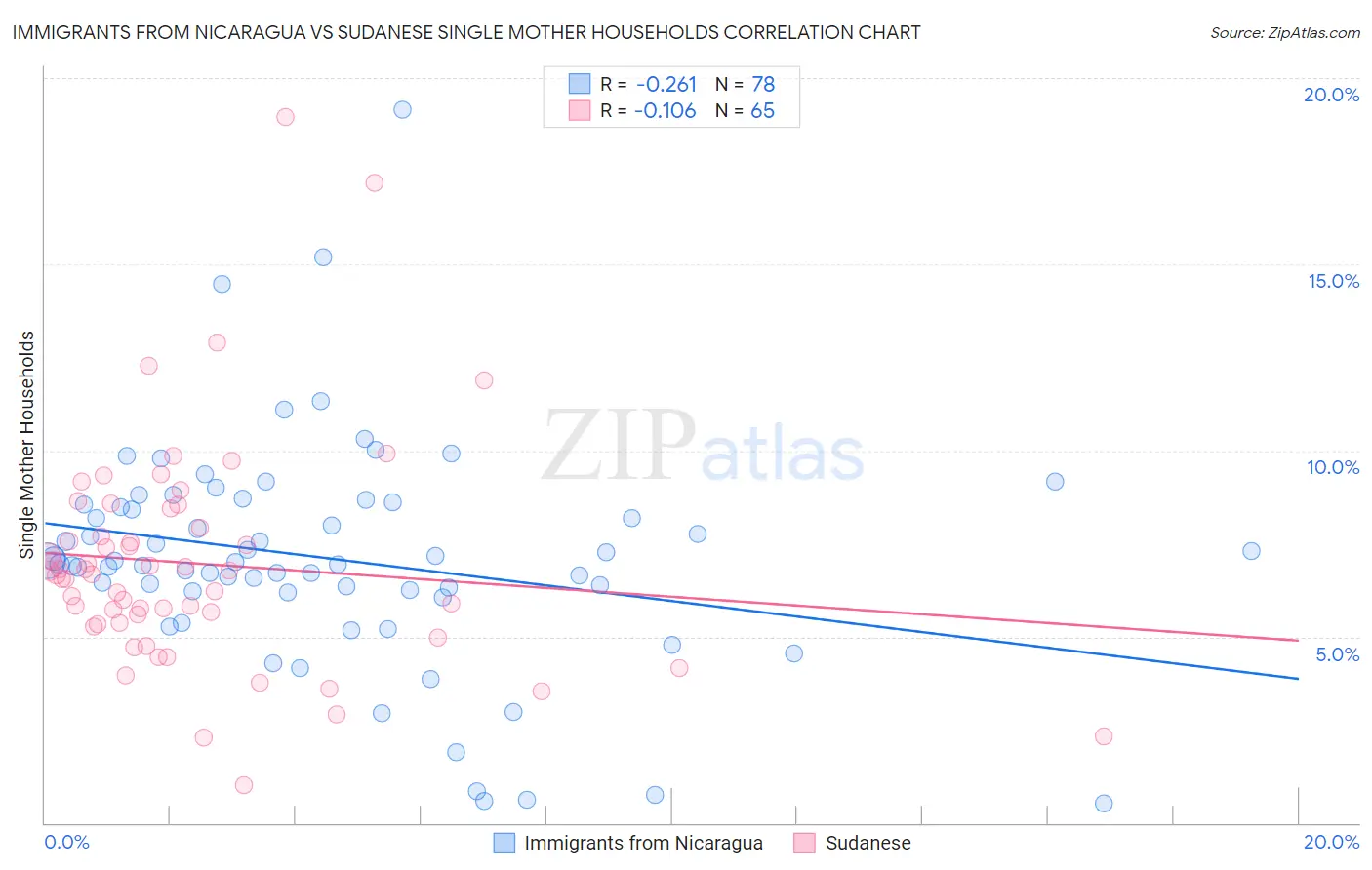 Immigrants from Nicaragua vs Sudanese Single Mother Households