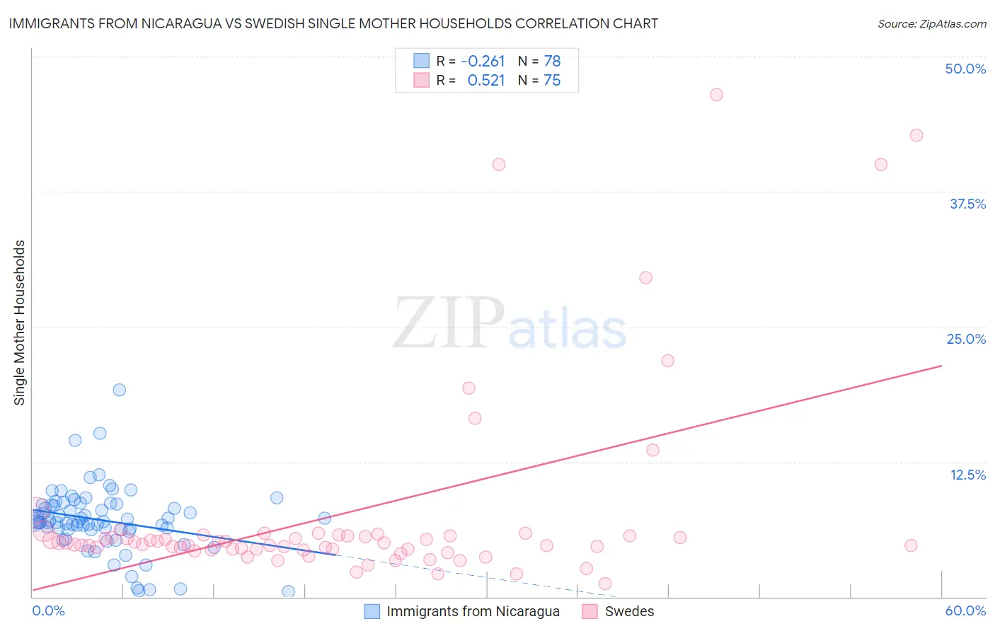 Immigrants from Nicaragua vs Swedish Single Mother Households