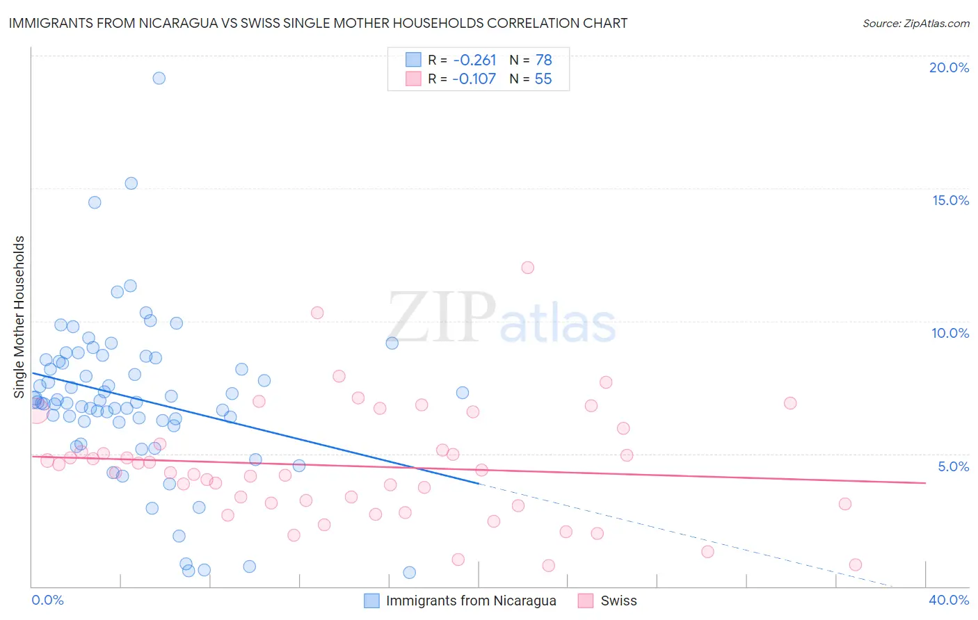 Immigrants from Nicaragua vs Swiss Single Mother Households