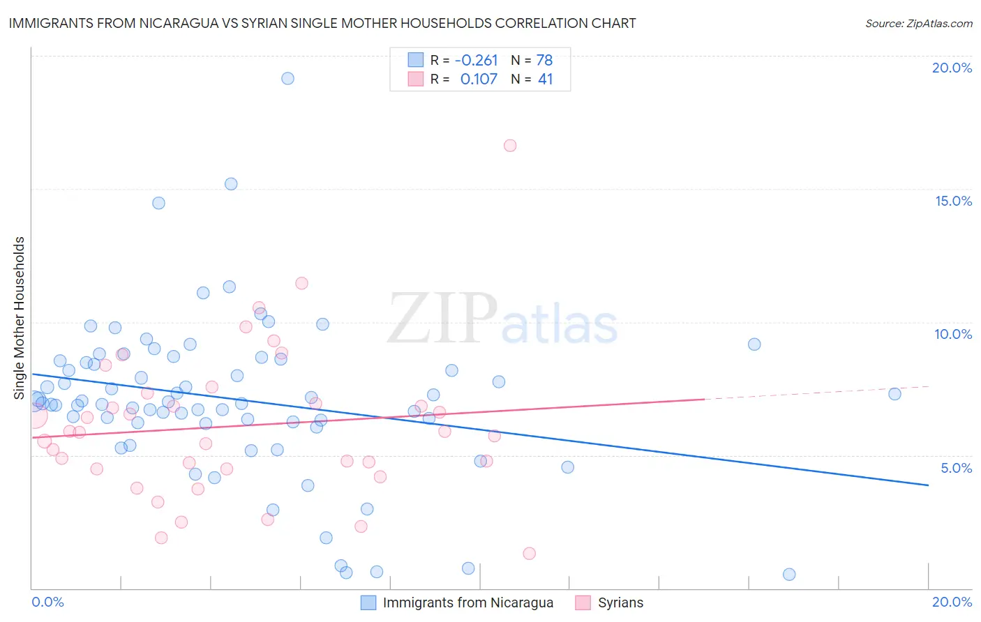 Immigrants from Nicaragua vs Syrian Single Mother Households