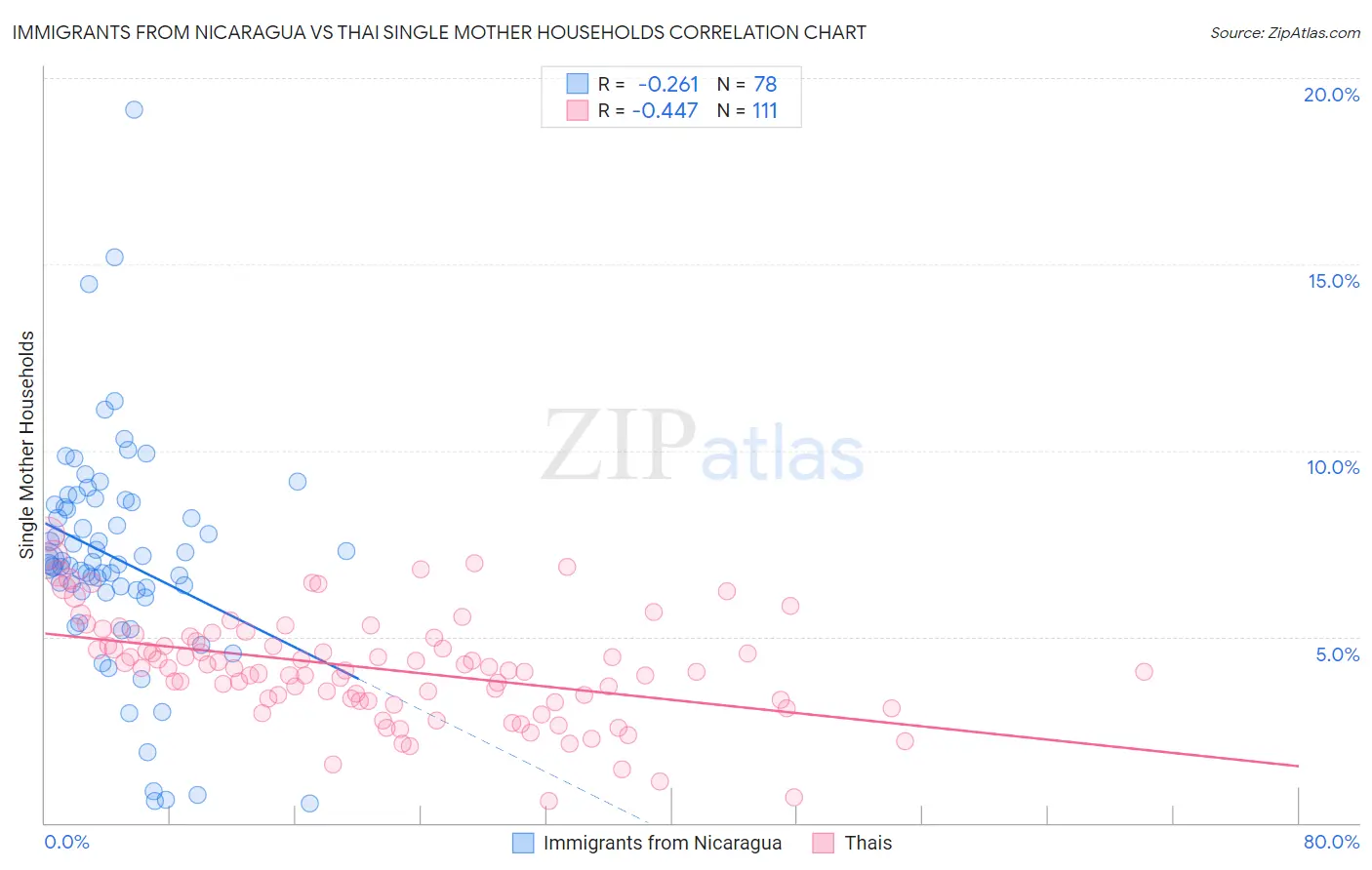 Immigrants from Nicaragua vs Thai Single Mother Households