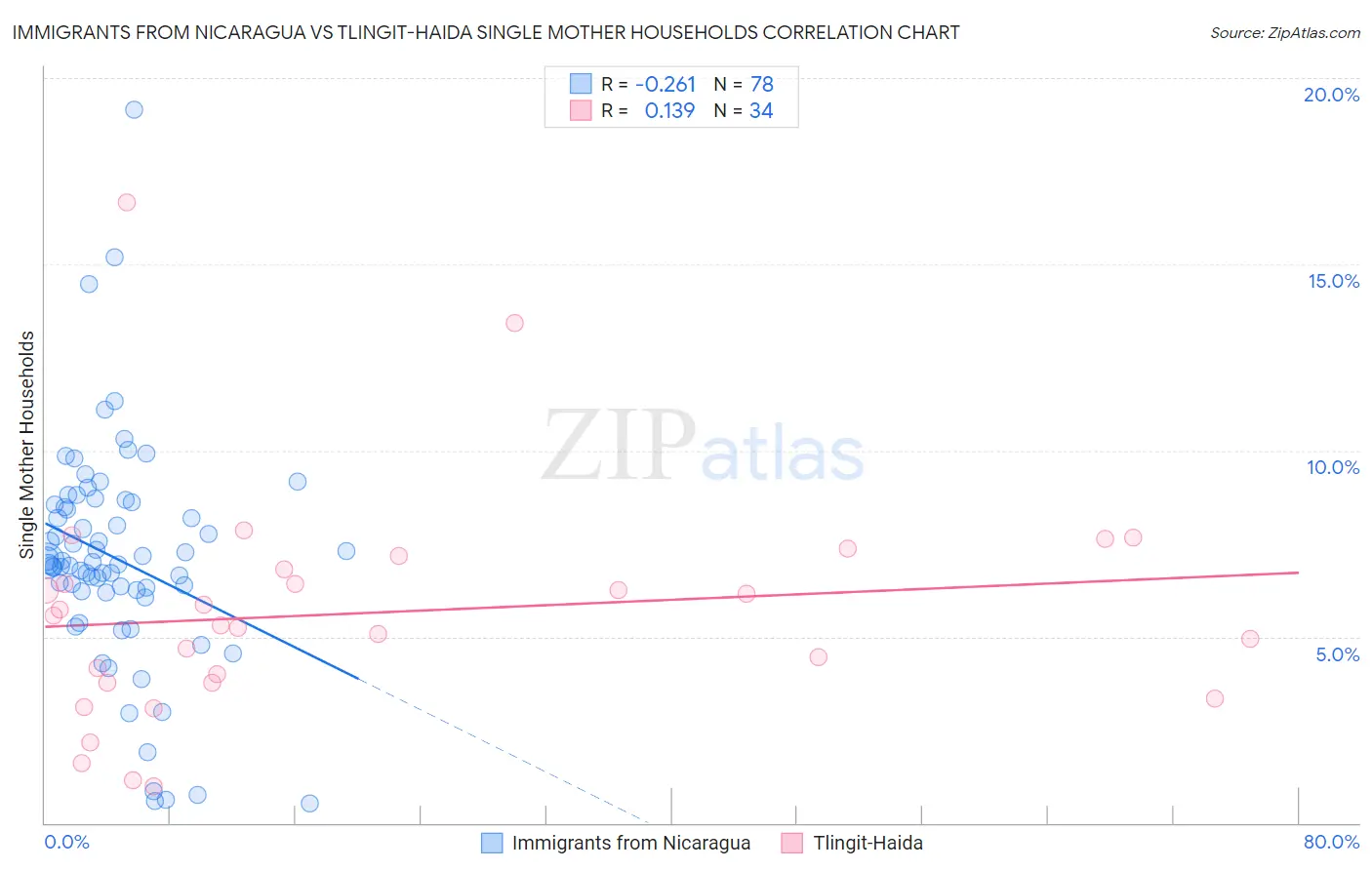 Immigrants from Nicaragua vs Tlingit-Haida Single Mother Households