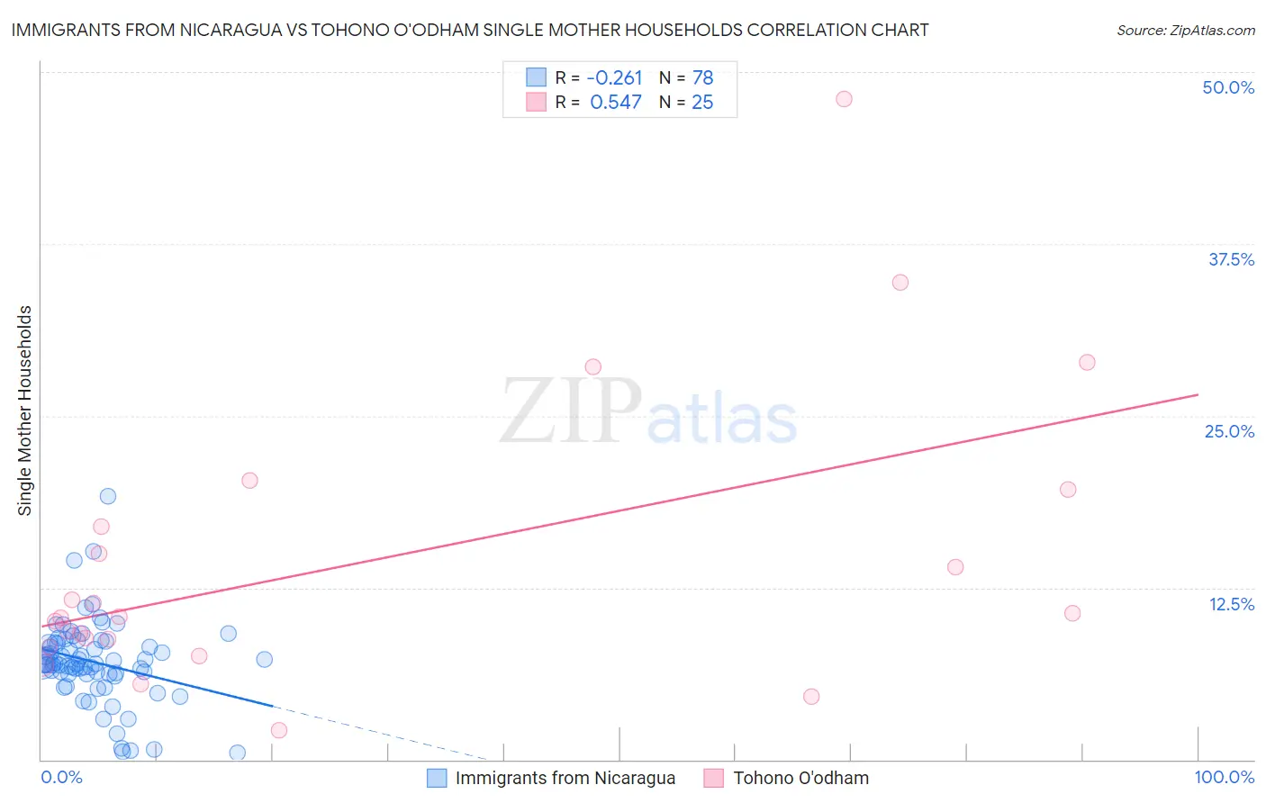 Immigrants from Nicaragua vs Tohono O'odham Single Mother Households