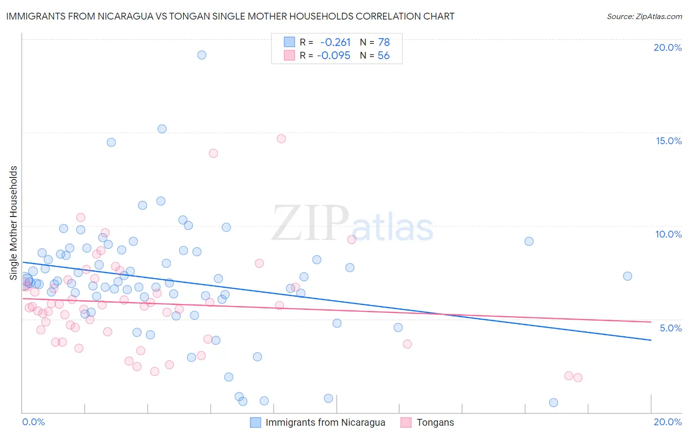 Immigrants from Nicaragua vs Tongan Single Mother Households