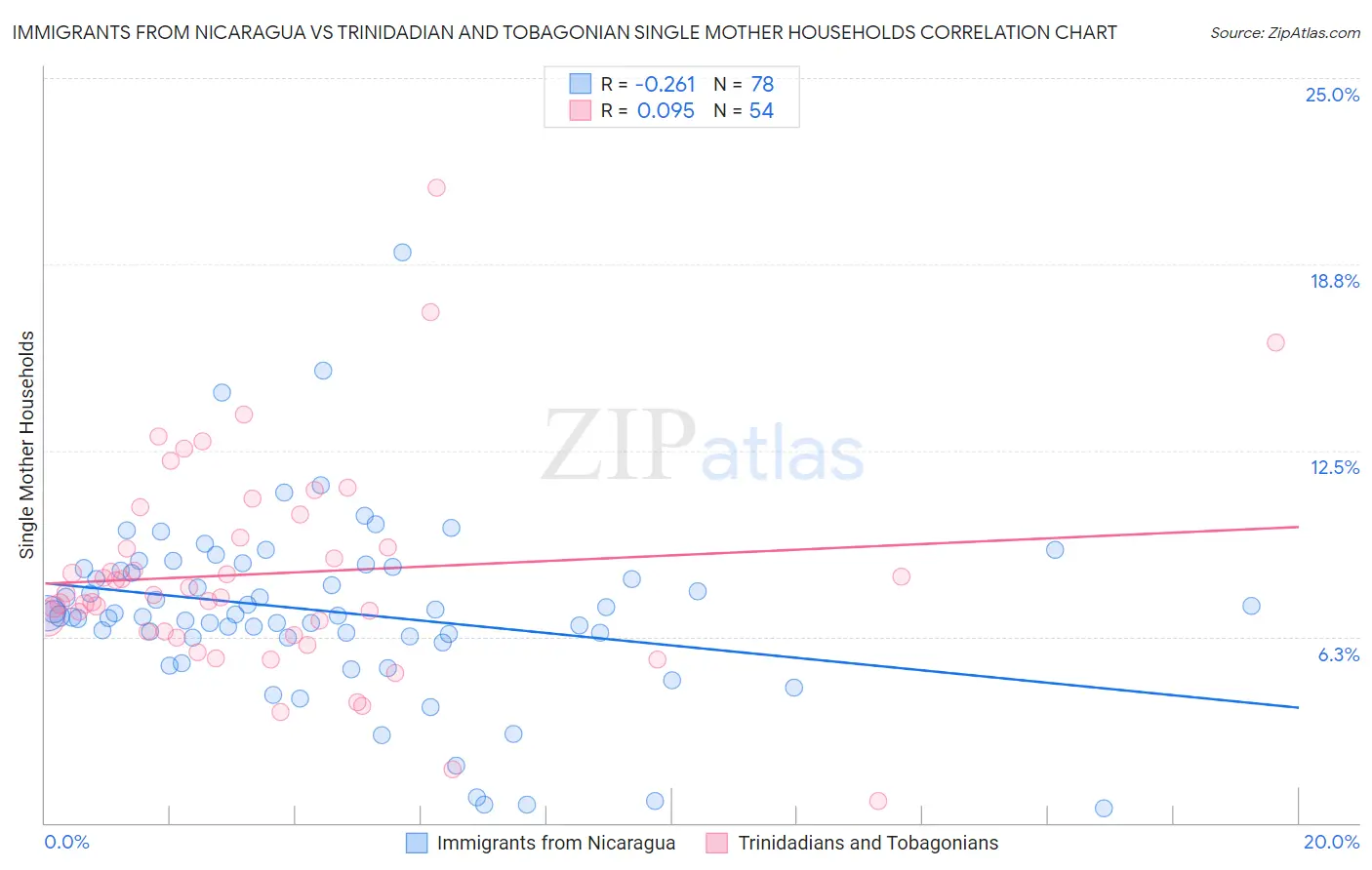 Immigrants from Nicaragua vs Trinidadian and Tobagonian Single Mother Households