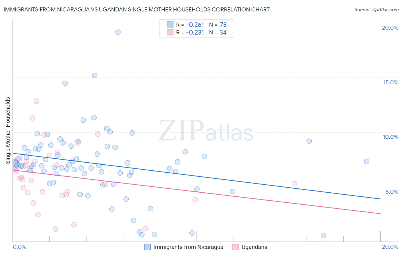 Immigrants from Nicaragua vs Ugandan Single Mother Households