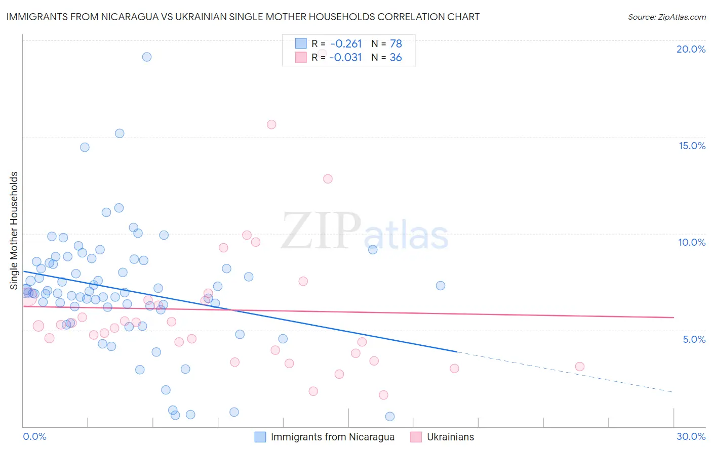 Immigrants from Nicaragua vs Ukrainian Single Mother Households