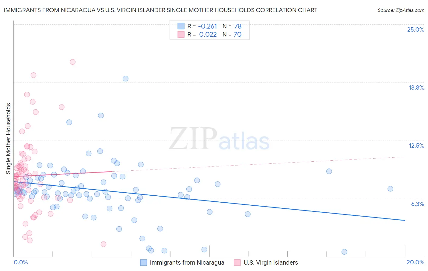 Immigrants from Nicaragua vs U.S. Virgin Islander Single Mother Households