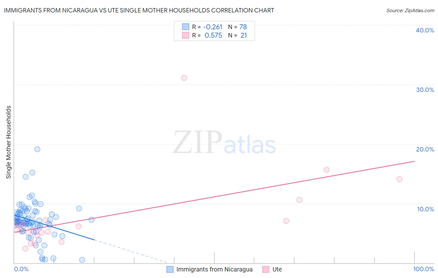 Immigrants from Nicaragua vs Ute Single Mother Households