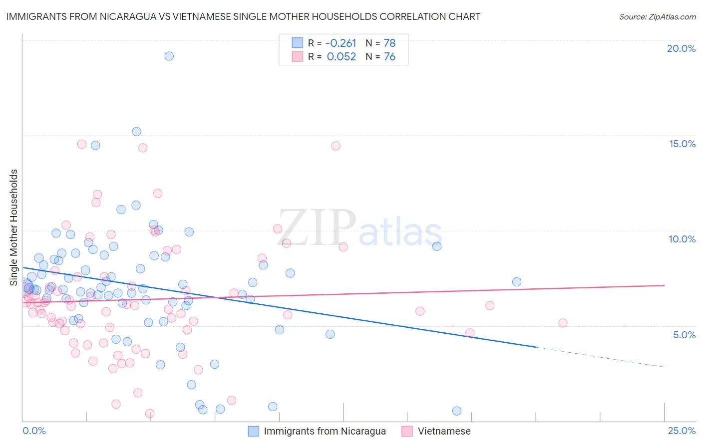 Immigrants from Nicaragua vs Vietnamese Single Mother Households