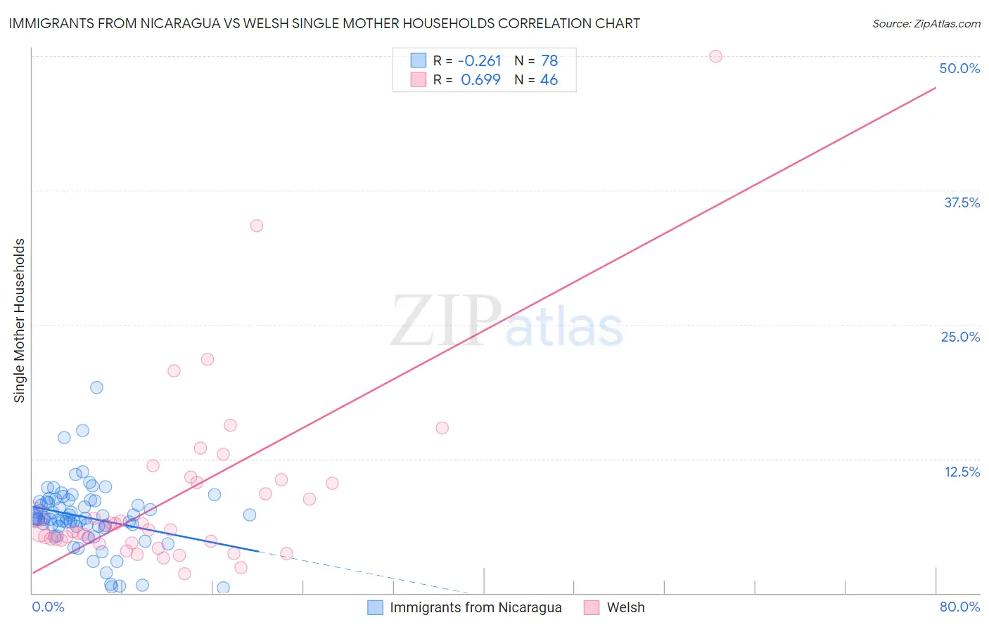 Immigrants from Nicaragua vs Welsh Single Mother Households