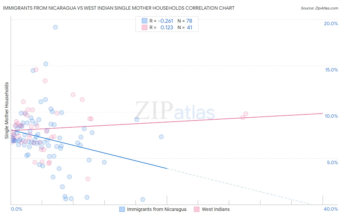 Immigrants from Nicaragua vs West Indian Single Mother Households