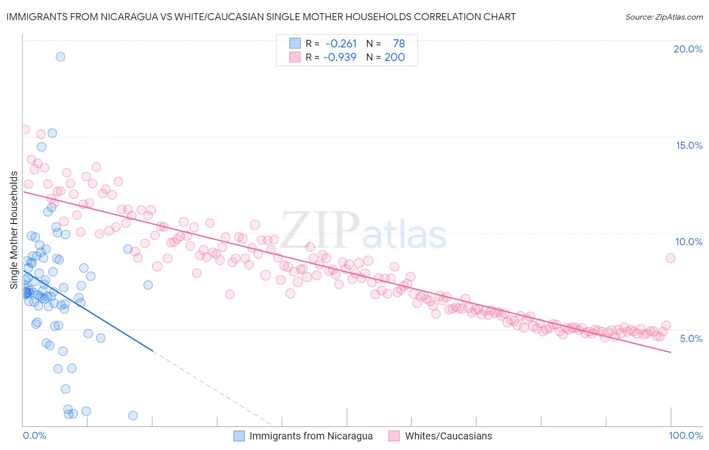 Immigrants from Nicaragua vs White/Caucasian Single Mother Households