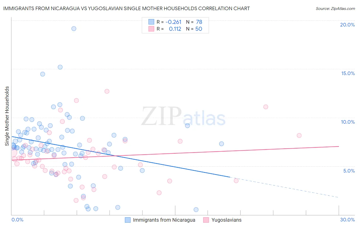 Immigrants from Nicaragua vs Yugoslavian Single Mother Households