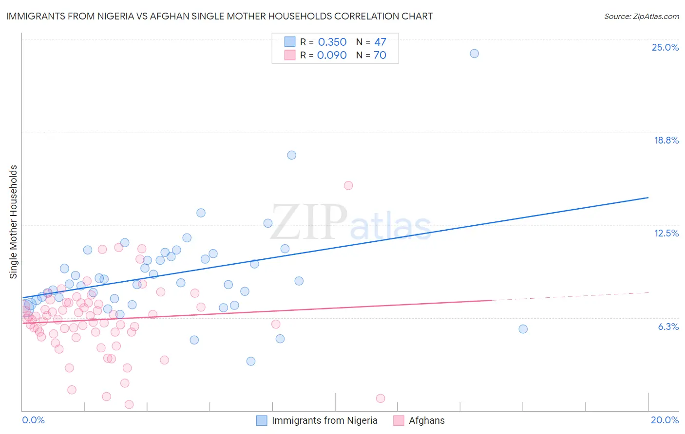 Immigrants from Nigeria vs Afghan Single Mother Households