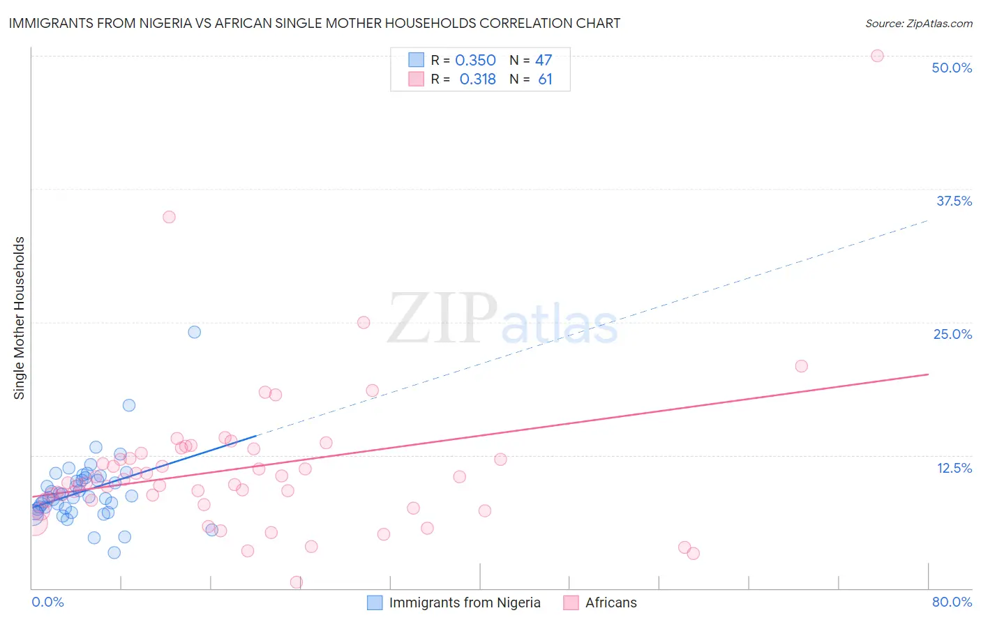 Immigrants from Nigeria vs African Single Mother Households