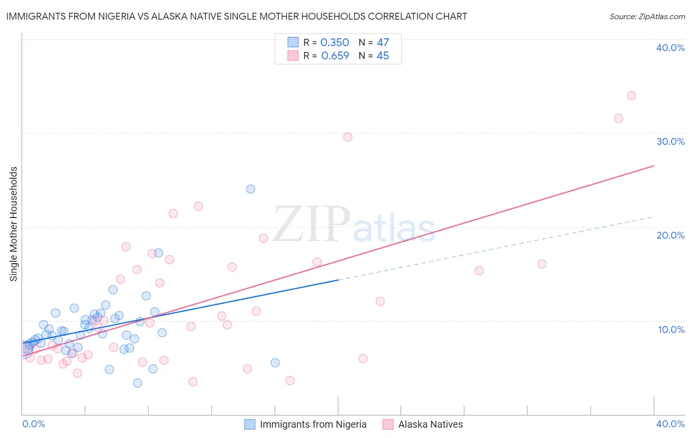Immigrants from Nigeria vs Alaska Native Single Mother Households