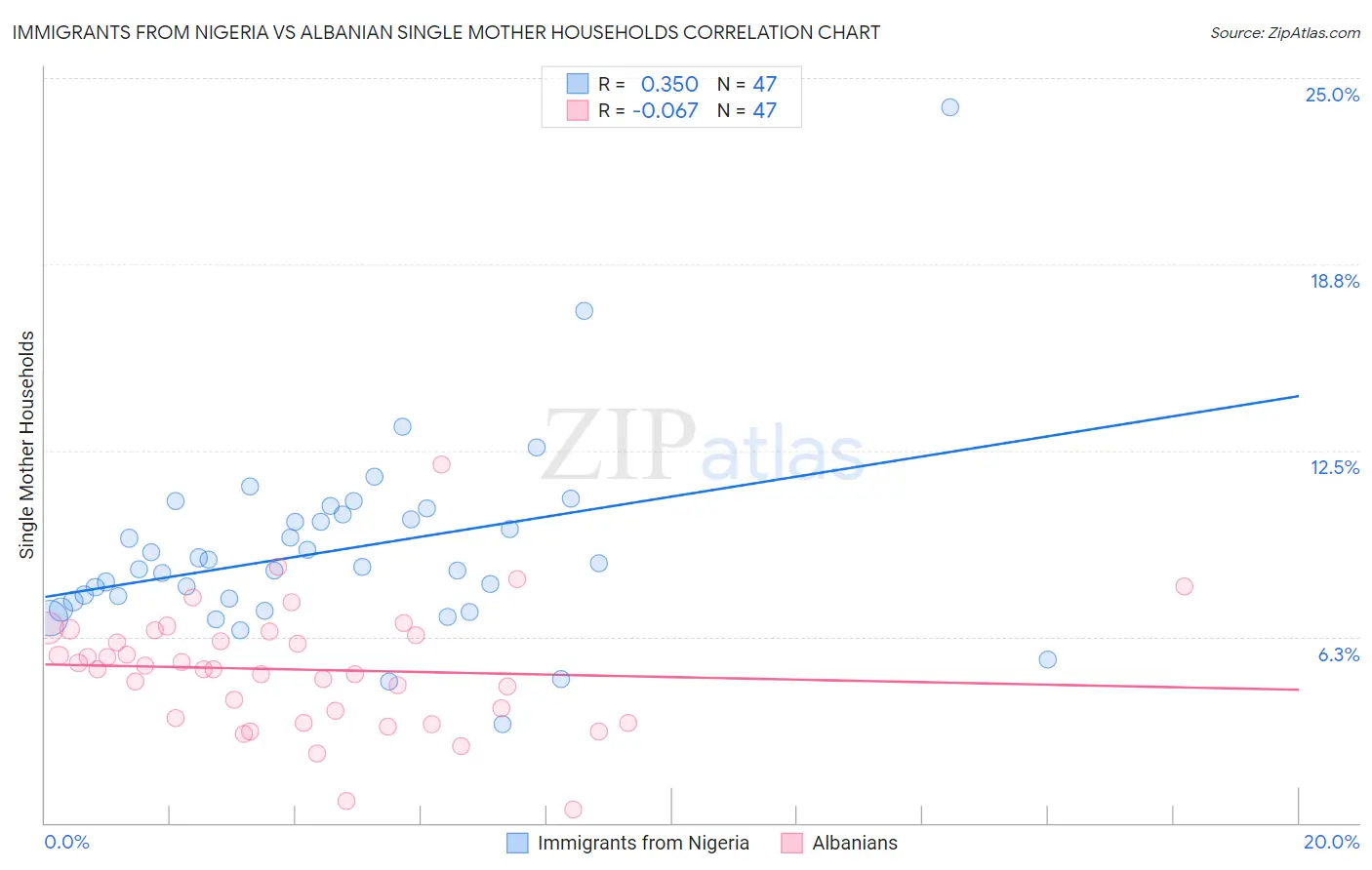 Immigrants from Nigeria vs Albanian Single Mother Households