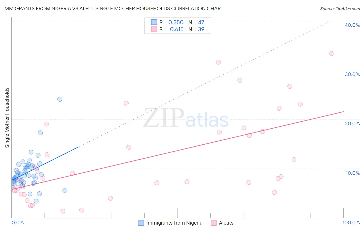 Immigrants from Nigeria vs Aleut Single Mother Households