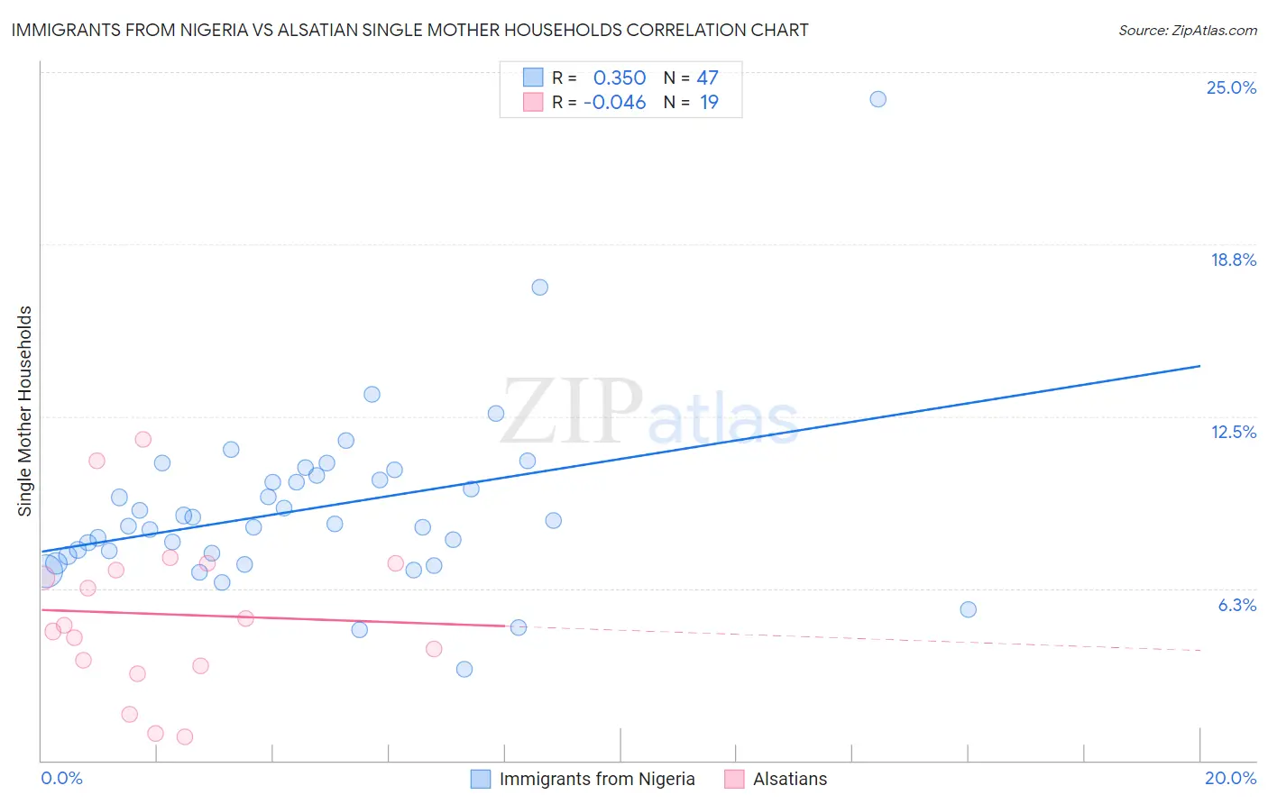 Immigrants from Nigeria vs Alsatian Single Mother Households
