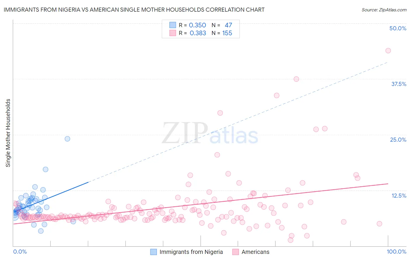 Immigrants from Nigeria vs American Single Mother Households