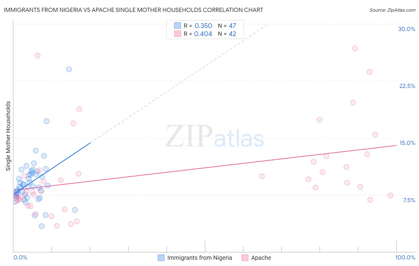 Immigrants from Nigeria vs Apache Single Mother Households