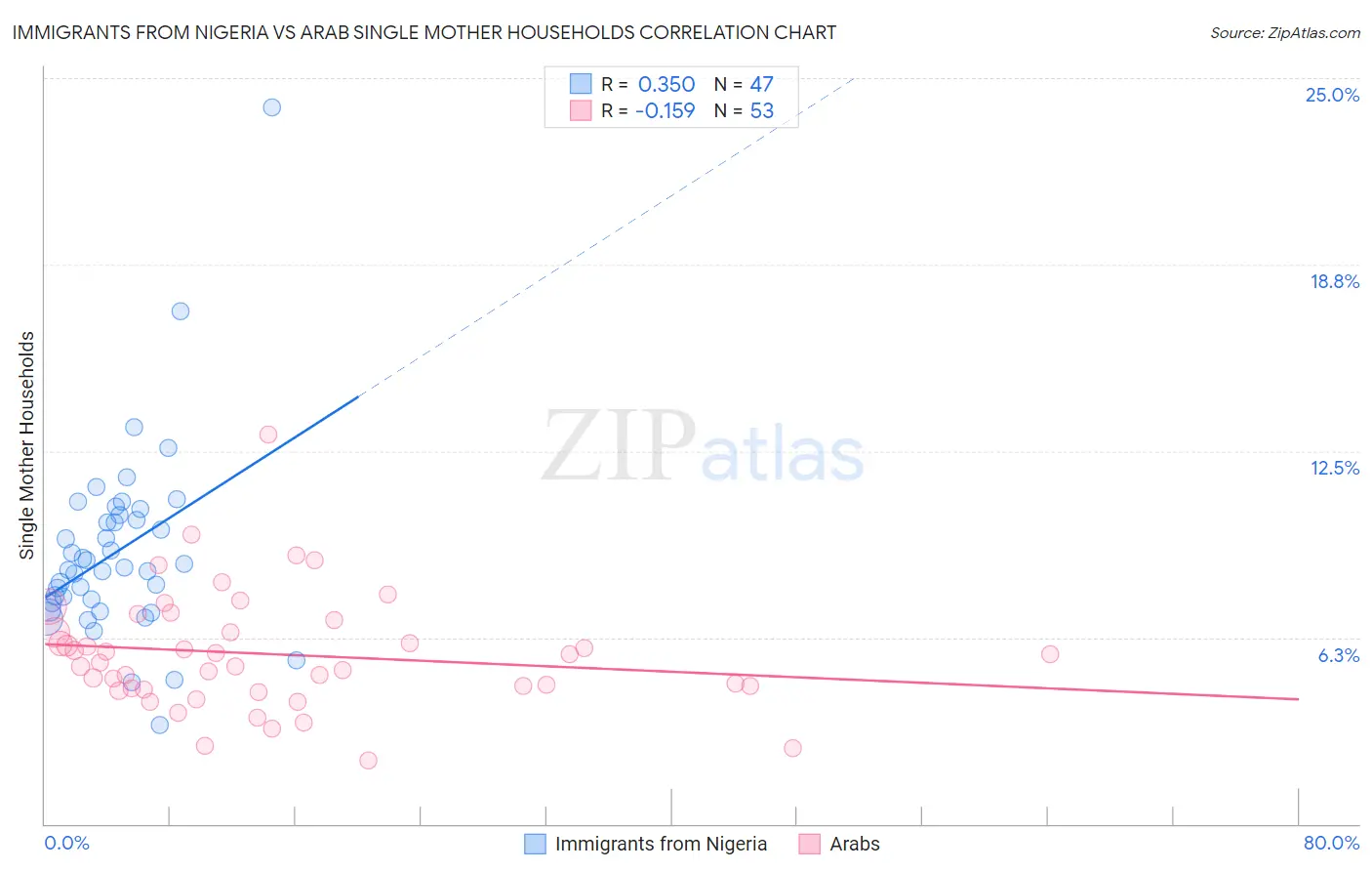 Immigrants from Nigeria vs Arab Single Mother Households